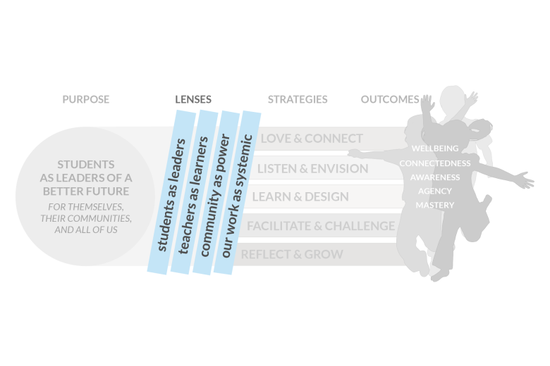 The part of the TACL framework with tilted, vertical rectangles is in blue, while the rest is in grayscale. The text inside each rectangle says in black in order from left to right, "students as leaders,” “teachers as learners,” “community as power,” and “our work as systemic.”