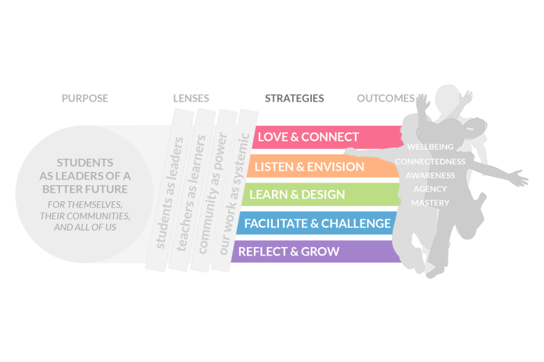 The part of the TACL framework that has horizontal, rainbow bars is in color, while the rest is in grayscale. The text inside each rectangle says in white in order from top to bottom: “LOVE & CONNECT,” “LISTEN & ENVISION,” “LEARN & DESIGN,” “FACILITATE & CHALLENGE,” and “REFLECT & GROW.”