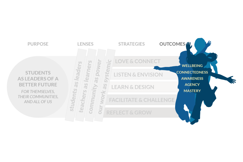The part of the TACL framework with the overlapping silhouettes of three children jumping playfully is in blue, while the rest is in grayscale. The text in the center on top of the silhouettes says in order from top to bottom: “WELLBEING,” “CONNECTEDNESS,” “AWARENESS,” “AGENCY,” and “MASTERY” in yellow.