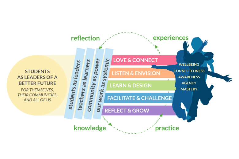 There is a cycle spinning counterclockwise around the TACL framework in a dotted line with arrows. The labels from right to left at the top say “experiences” and “reflection” and the labels from left to right at the bottom say “knowledge” and “practice.”