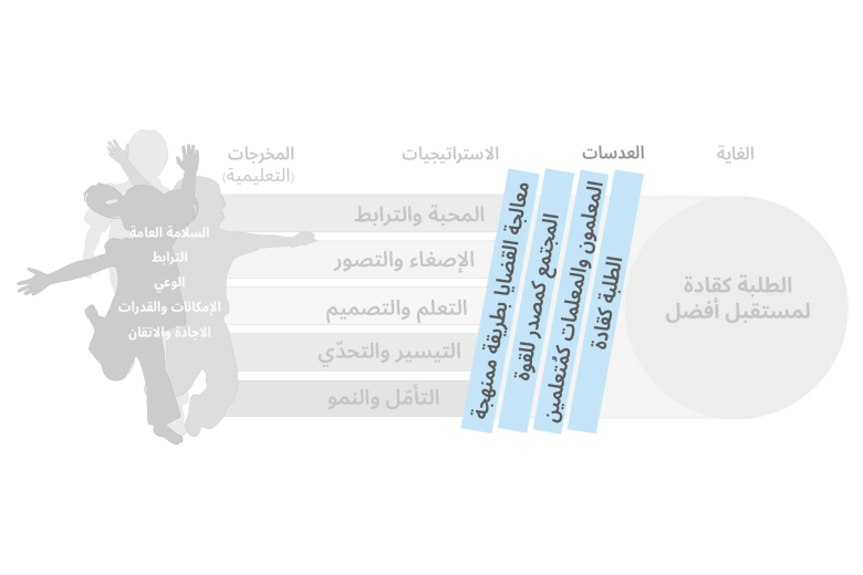 يظهر في هذه الصورة جزء من إطار "التعليم كقيادة جماعية" ويتكون من مستطيلات مائلة ورأسية باللون الأزرق، بينما باقي الإطار باللونين الرمادي والأبيض، ويحتوي كل مستطيل على نص مكتوب باللون الأسود من اليسار إلى اليمين وهو: "الطلبة كقادة"، و"المعلمات والمعلمون كمتعلمين"، و"المجتمع كمصدر قوة"، و"العمل كمنظومة للتغيير".