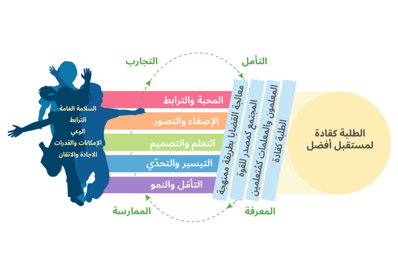 يظهر في هذه الصورة مسار دائري بعكس عقارب الساعة حول إطار "التعليم كقيادة جماعية"، وهو مرسوم بخط منقط مزود بأسهم، ويحتوي المسار على عناوين موجودة في الأعلى من اليمين إلى اليسار وهي: "التجارب" و"التأمل"، وفي الأسفل من اليسار إلى اليمين: "المعرفة" و"الممارسة".