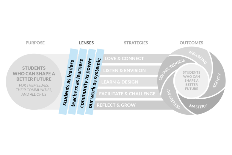 A version of the framework highlighting the four Lenses in light blue: Students as leaders, Teachers as learners, Community as power, and Our work as systemic. Other sections are greyed out to focus on the perspective through which the work is viewed.