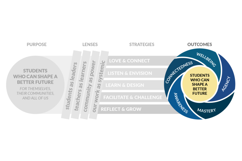 A version of the framework highlighting the Outcomes in dark blue shades. The outcomes are arranged in a circular "pinwheel" around the central goal and include Wellbeing, Connectedness, Awareness, Mastery, and Agency.