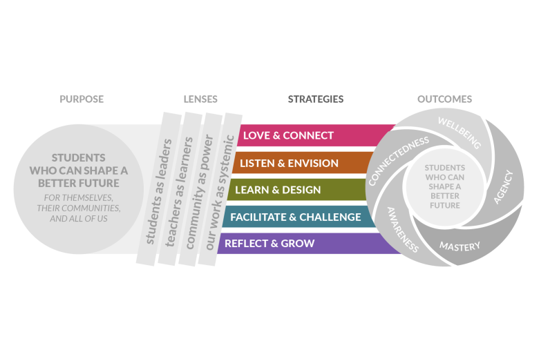 A version of the framework highlighting the five Strategies in distinct colors: Love & Connect (pink), Listen & Envision (orange), Learn & Design (green), Facilitate & Challenge (teal), and Reflect & Grow (purple). These represent the actions taken by collective leaders.
