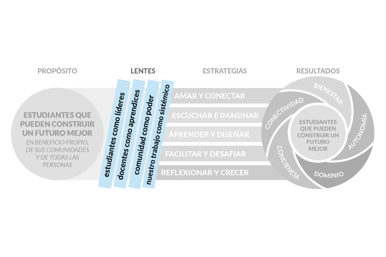 Versión del marco que resalta los cuatro Lentes en azul claro: estudiantes como líderes, docentes como aprendices, comunidad como poder, y nuestro trabajo como sistémico. El resto del diagrama está en gris.