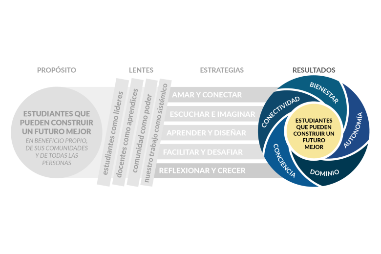 Versión del marco que destaca los Resultados en un diseño circular azul: Bienestar, Conectividad, Conciencia, Dominio y Autonomía. El centro del círculo reafirma el propósito final para los estudiantes.