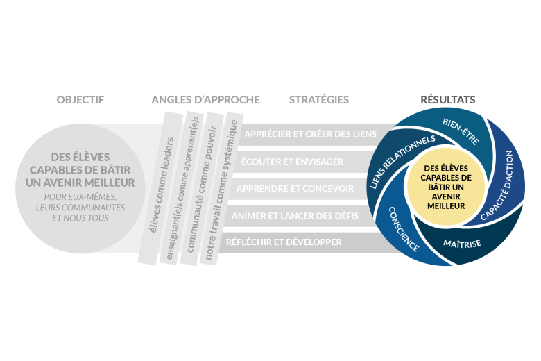 Version du cadre mettant en évidence les Résultats sous forme de moulinet bleu : Bien-être, Liens relationnels, Conscience, Maîtrise et Capacité d'action. Le centre rappelle l'objectif final pour les élèves.