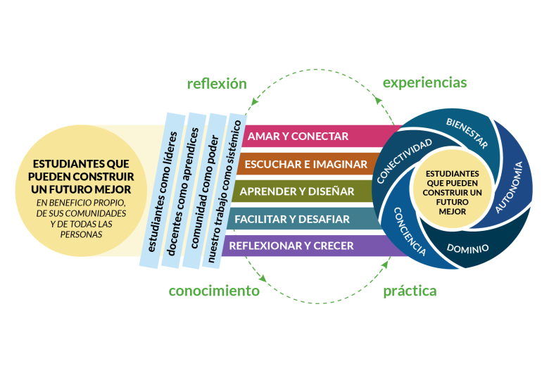 El diagrama completo del marco con una flecha circular discontinua verde superpuesta que indica un ciclo de aprendizaje continuo compuesto por: reflexión, experiencias, práctica y conocimiento.