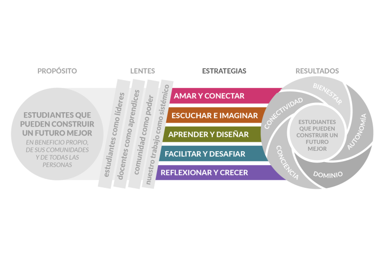 Versión del marco que destaca las cinco Estrategias en colores: Amar y conectar (rosa), Escuchar e imaginar (naranja), Aprender y diseñar (verde), Facilitar y desafiar (turquesa), y Reflexionar y crecer (morado).