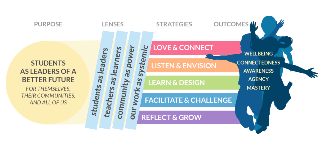 The TACL framework has “PURPOSE,” “LENSES,” “STRATEGIES,” and “OUTCOMES” at the top. Under PURPOSE, a circle says, “STUDENTS AS LEADERS OF A BETTER FUTURE - FOR THEMSELVES, THEIR COMMUNITIES, AND ALL OF US.” LENSES has pieces “students as leaders,” “teachers as learners,” “community as power,” and “our work as systemic.” STRATEGIES has parts “LOVE & CONNECT,” “LISTEN & ENVISION,” “LEARN & DESIGN,” “FACILITATE & CHALLENGE,” and “REFLECT & GROW.” OUTCOMES section has silhouettes of children jumping with words