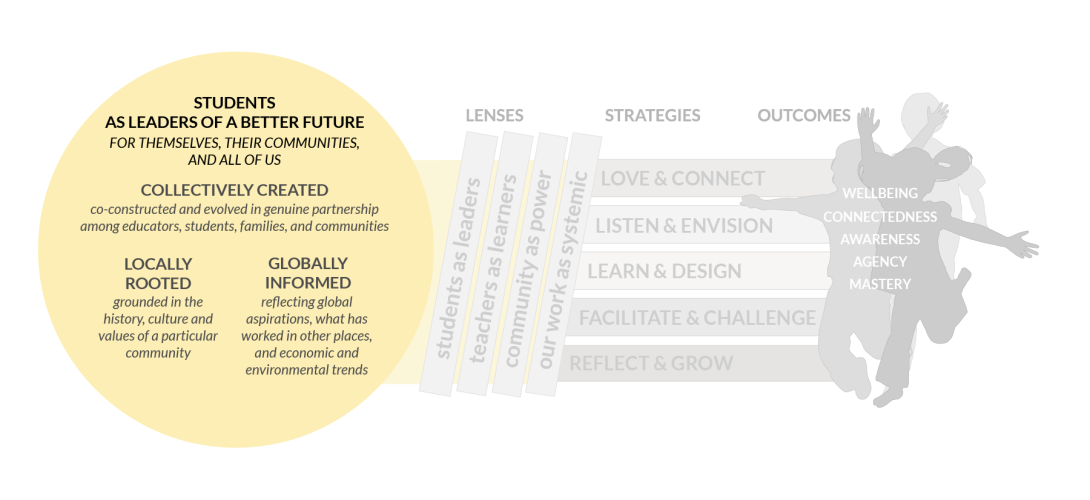 The circle part of the TACL framework is in yellow while the rest is in grayscale. The text inside reads, "STUDENTS AS LEADERS OF A BETTER FUTURE FOR THEMSELVES, THEIR COMMUNITIES, AND ALL OF US.” It then reads, "COLLECTIVELY CREATED co-constructed and evolved in genuine partnership among educators, students, families, and communities.” One column reads, "LOCALLY ROOTED grounded in the history, culture, and values of a particular community" and the other says, "GLOBALLY INFORMED reflecting global aspiration