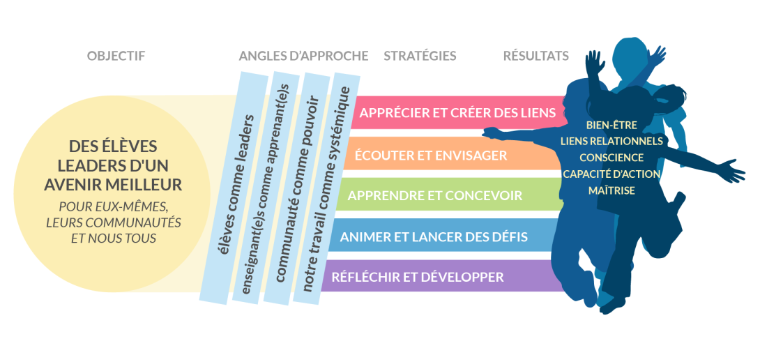 En haut du cadre de l'enseignement en tant que leadership collectif figurent les mots « OBJECTIF », « ANGLES D'APPROCHE » « STRATÉGIES » et « RÉSULTATS ». Sous le mot OBJECTIF, un cercle inclut le texte suivant : « DES ÉLÈVES LEADERS D'UN AVENIR MEILLEUR POUR EUX-MÊMES, LEURS COMMUNAUTÉS ET NOUS TOUS ». La partie RÉSULTATS affiche des silhouettes d'enfants qui sautent derrière les mots « BIEN-ÊTRE », « LIENS RELATIONNELS », « CONSCIENCE », « CAPACITÉ D'ACTION » et « MAÎTRISE ».