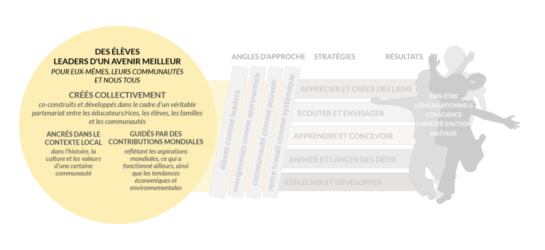 Le cercle qui figure sur le cadre de l'enseignement en tant que leadership collectif apparaît en jaune, tandis que le reste est en gris. On peut y lire le texte suivant : « DES ÉLÈVES LEADERS D'UN AVENIR MEILLEUR POUR EUX-MÊMES, LEURS COMMUNAUTÉS ET NOUS TOUS ». Puis les mots « CRÉÉS COLLECTIVEMENT Co-construits et développés dans le cadre d’un véritable partenariat entre les éducateurs/rices, les élèves, les familles et les communautés. » 