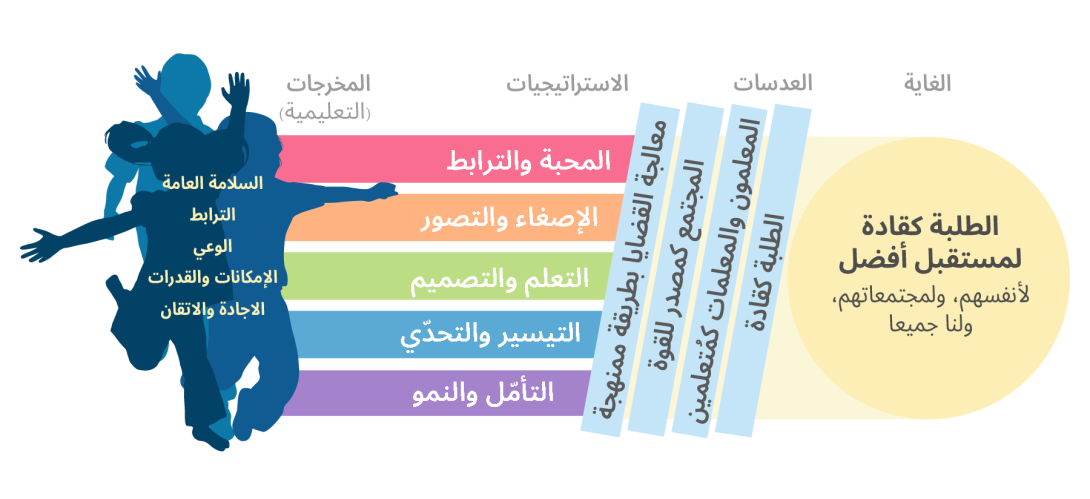 يشمل إطار التعليم كقيادة جماعية أربعة مكونات: الغاية والعدسات والاستراتيجيات والمخرجات، وهناك دائرة مكتوب فيها: الطلبة كقادة لمستقبل أفضل لأجل أنفسهم، ولأجل مجتمعاتهم، ولنا جميعا. وتضم العدسات: الطلبة كقادة، والمعلمون كمتعلمين، والمجتمع كمصدر قوة، والعمل كمنظومة للتغيير. وتضم الاستراتيجيات: المحبة والترابط، والإصغاء والتصور، والتعلّم والتصميم، والتيسير والتحدي، والتأمل والنمو. ويصور قسم المخرجات أطفالًا في هيئة تعكس النمو والتطور، مصحوبة بمفاهيم مثل السلامة العامة والترابط والوعي والتمكين الذاتي والإتقان.