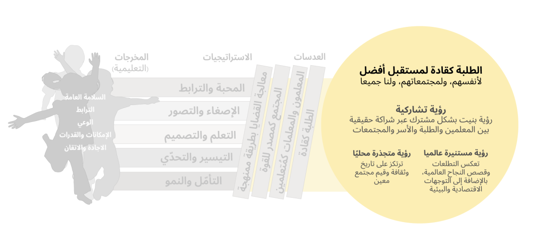 يظهر الجزء الملون بالأصفر إطار"التعليم كقيادة جماعية"، ويظهر الجزء الآخر ملونا بالرمادي والأبيض، ويحتوي على عبارات "الطلبة كقادة لمستقبل أفضل لأجل أنفسهم، ولأجل مجتمعاتهم، ولنا جميعا." و"أُنشئ جماعيًا، وبُني وطوّر من خلال شراكة حقيقية بين المعلمين والطلبة والأسر والمجتمع،" ويحيط بالإطار عمودين:  "متجذّر محليًا"، ويعني أن الإطار قائم على تاريخ وثقافة وقيم المجتمع، و"مستنير عالميا"، ويعني أن الإطار يعكس الطموحات العالمية، مستفيدًا من التجارب في الدول الأخرى، ويراعي الاتجاهات الاقتصادية والبيئية العالمية.
