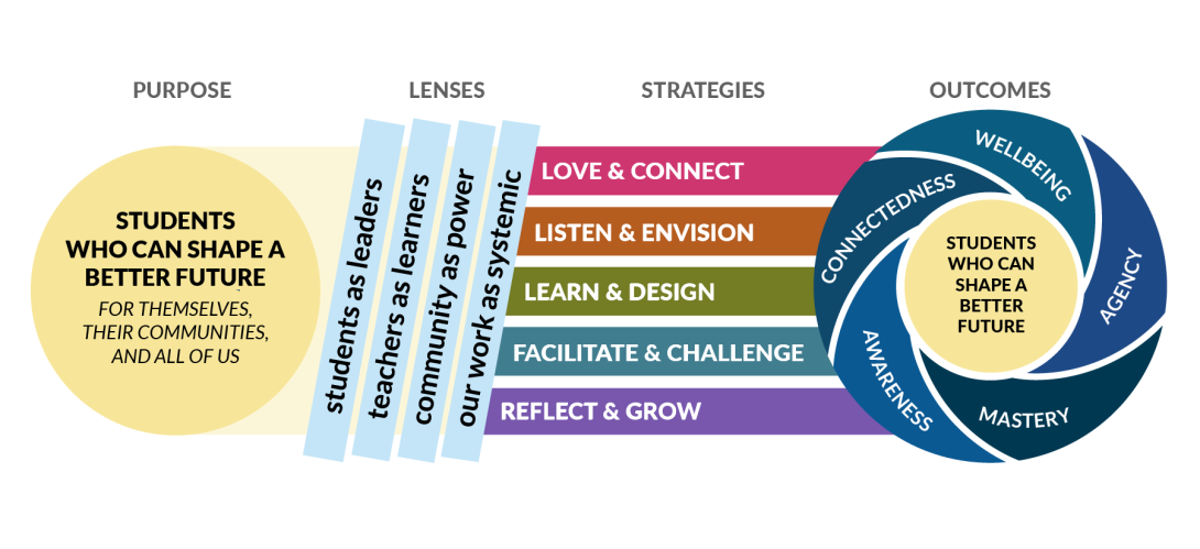 A full-color diagram of the Teaching as Collective Leadership framework. It flows from left to right: Purpose (Students shaping a better future), through four Lenses (Students as leaders, Teachers as learners, Community as power, Our work as systemic), into five Strategies (Love & Connect, Listen & Envision, Learn & Design, Facilitate & Challenge, Reflect & Grow), resulting in five Outcomes (Wellbeing, Connectedness, Awareness, Mastery, and Agency).
