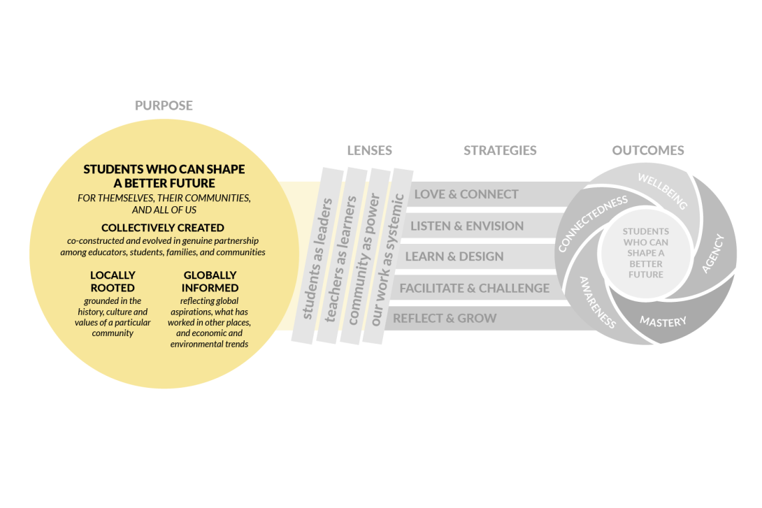 A version of the framework highlighting the Purpose section in yellow. It defines the goal as "Students who can shape a better future" and specifies that this purpose is Collectively Created, Locally Rooted, and Globally Informed. The rest of the framework is greyed out.