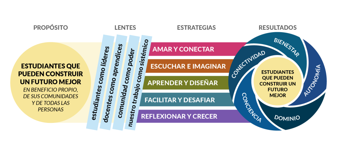 Un diagrama a color del marco "La enseñanza como liderazgo colectivo". Fluye de izquierda a derecha: Propósito (Estudiantes que pueden construir un futuro mejor), a través de cuatro Lentes, cinco Estrategias, resultando en cinco Resultados (Bienestar, Conectividad, Conciencia, Dominio y Autonomía).