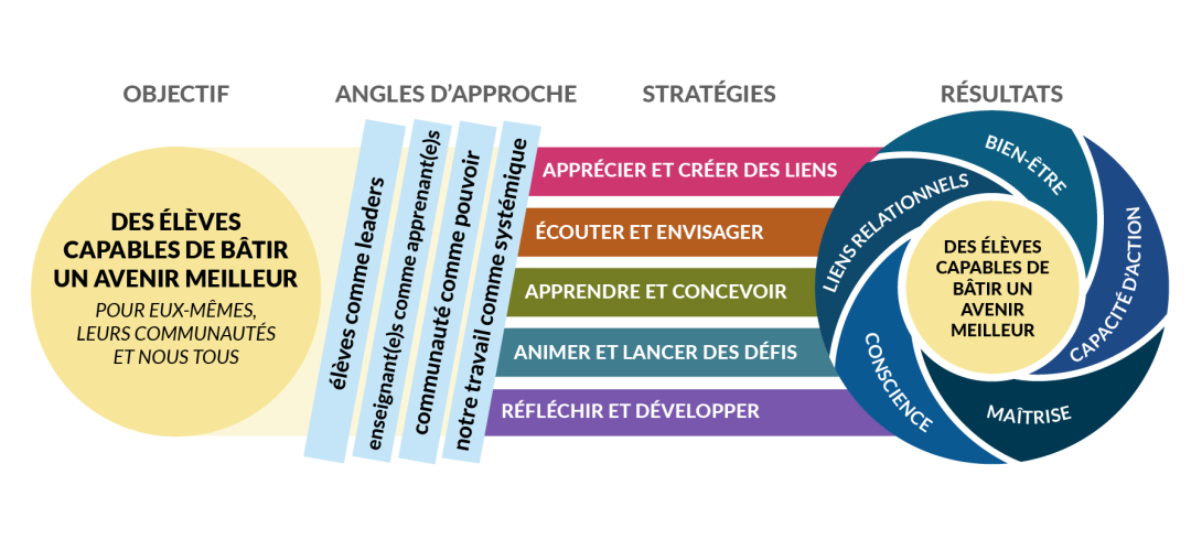 Un diagramme en couleur du cadre « L'enseignement comme leadership collectif ». Il progresse de gauche à droite : l'Objectif (Des élèves capables de bâtir un avenir meilleur), à travers quatre Angles d'approche, cinq Stratégies, pour aboutir à cinq Résultats (Bien-être, Liens relationnels, Conscience, Maîtrise et Capacité d'action).