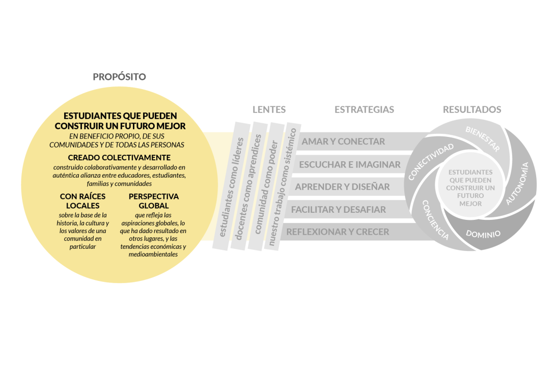 Versión del marco que destaca la sección de Propósito en amarillo. Define el objetivo como estudiantes que construyen un futuro mejor y especifica que este propósito es Creado colectivamente, Con raíces locales y con una Perspectiva global.